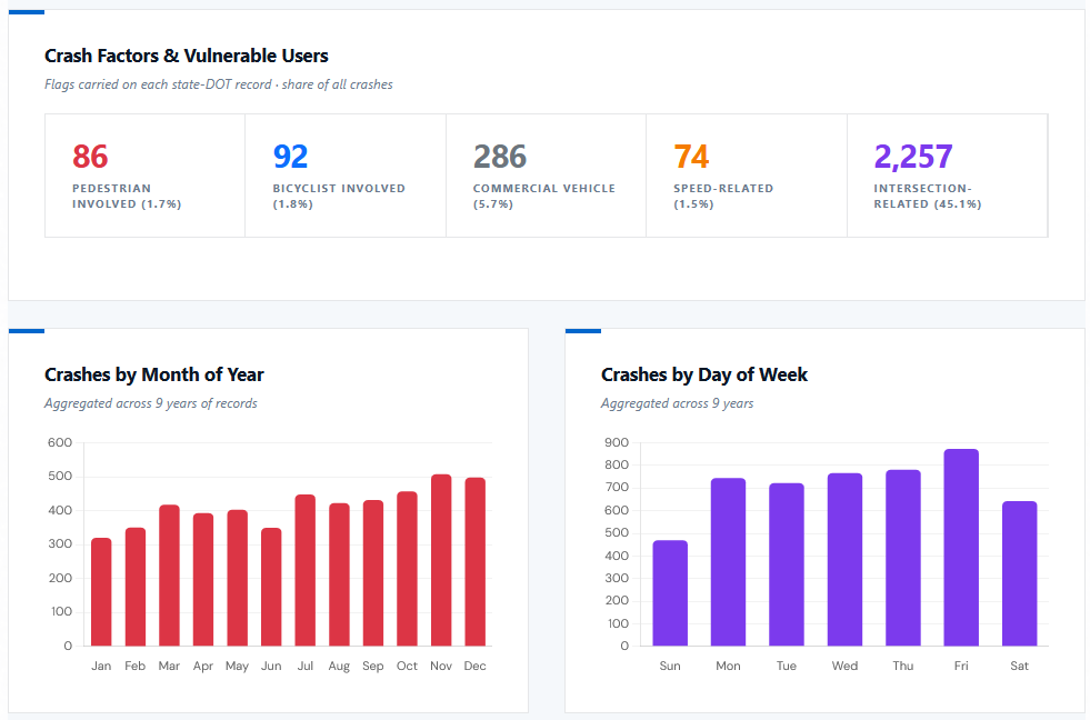 Helm crash analytics — pedestrian, bicyclist, commercial, speed, and intersection involvement counts plus bar charts for crashes by month and crashes by day of week